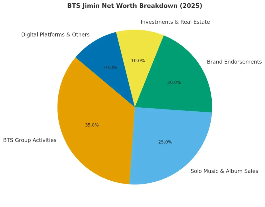 BTS Jimin Net Worth 2025 Luxury Lifestyle, Income Sources, and Future Growth