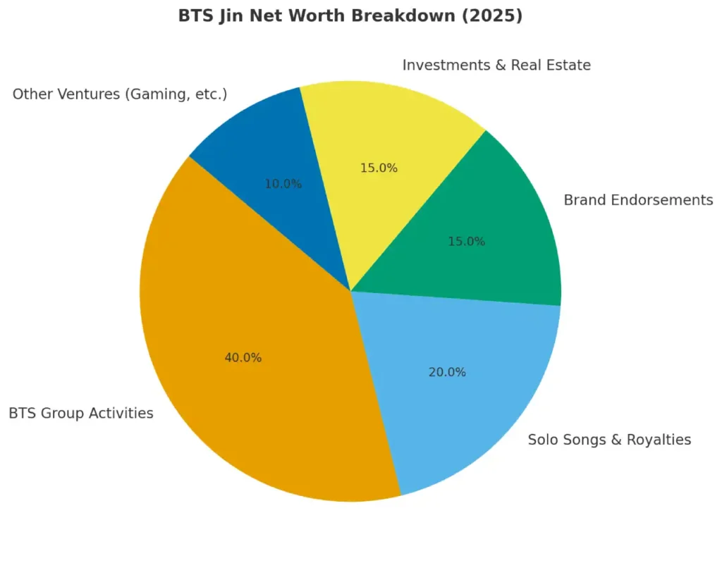 BTS Jin Net Worth 2025 A Complete Breakdown of Kim Seokjin’s Wealth, Lifestyle, and Success