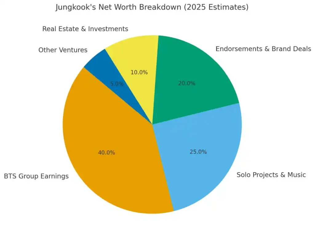 BTS Jungkook Net Worth 2025 The Golden Maknae’s Fortune Revealed