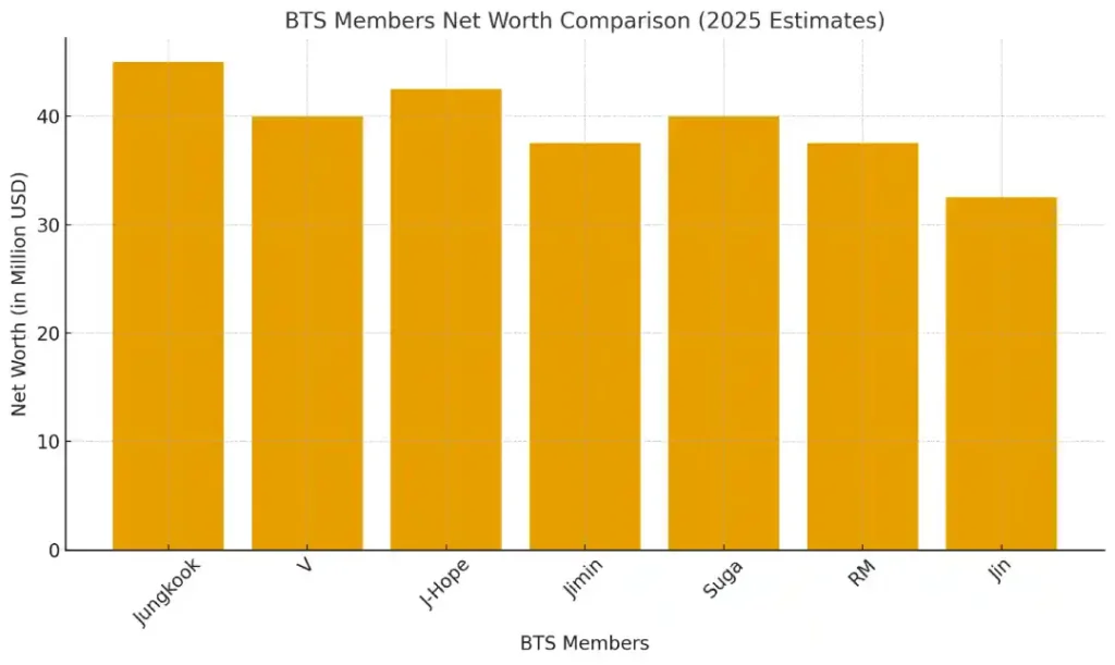 BTS Members Net Worth 2025: Jungkook vs the Rest