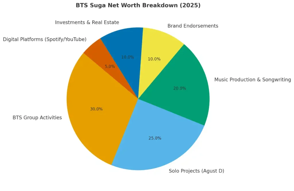 BTS Suga Net Worth 2025 A Deep Dive into Min Yoongi’s Wealth, Income Sources, and Lifestyle