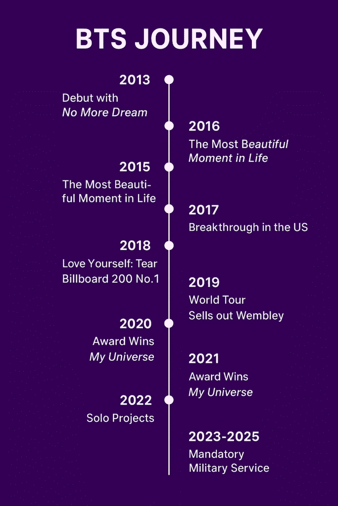 BTS Journey