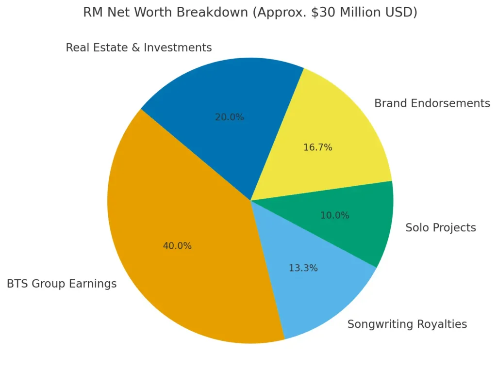 RM Net Worth The Inspiring Wealth Journey of BTS’s Leader